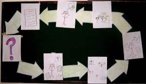 Visual representation of participatory action research cycle during Community-Based Participatory Research Training Workshop in Sindh, Pakistan – June 2006. All rights reserved.